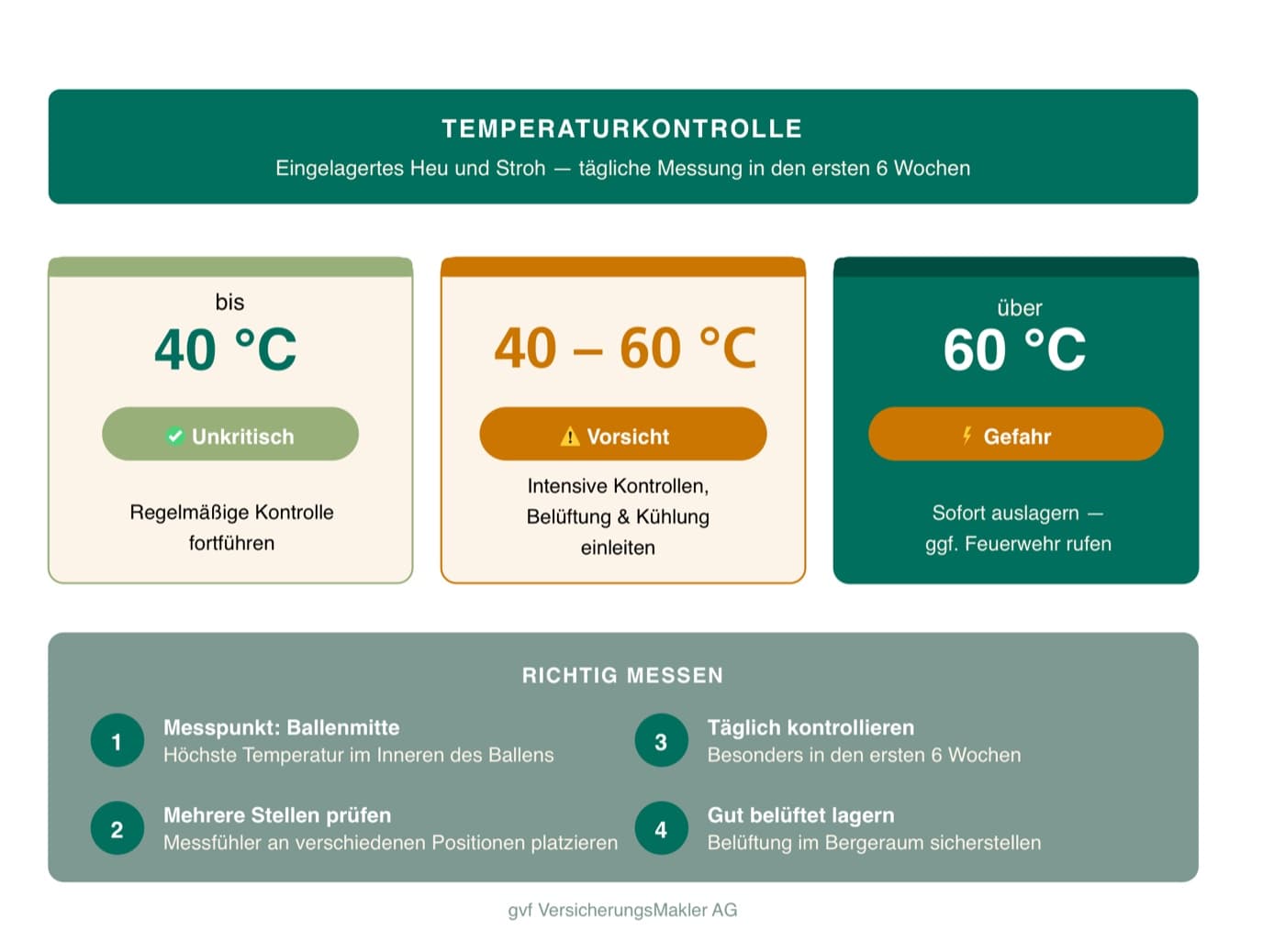 Infografik: Temperaturkontrolle für eingelagertes Heu und Stroh